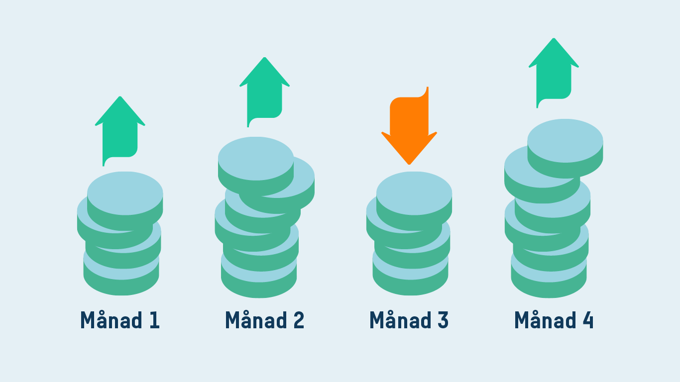 Illustration över hur månadsspara i fonder funkar, ena månaden kanske du köper i uppgång andra när fonden har tappat i värde.